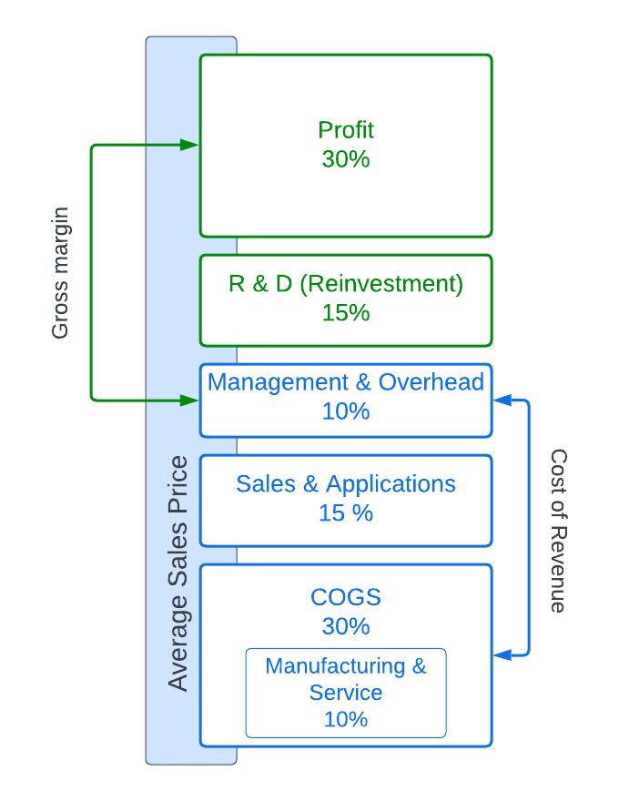 Solbion Revenue.png